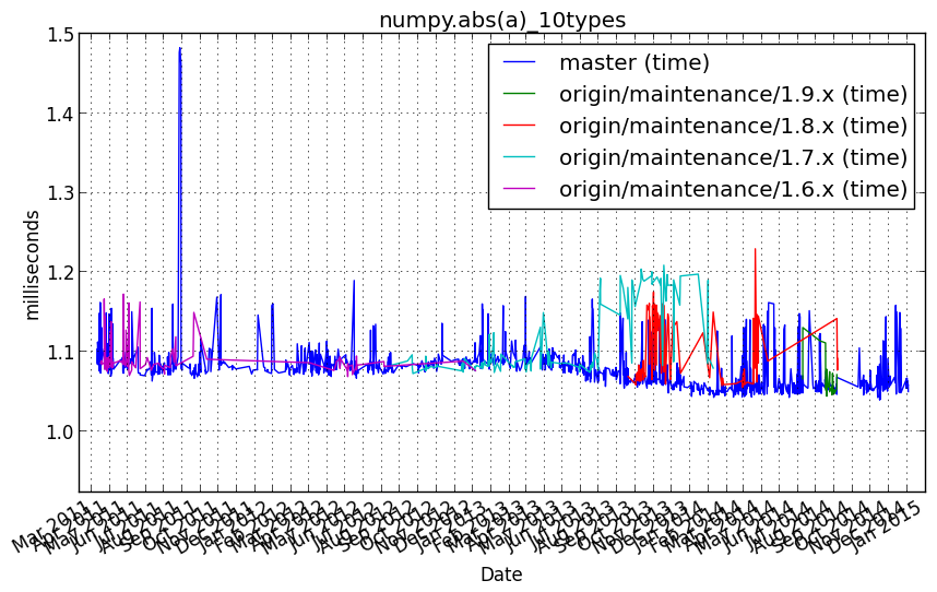 _images/numpy.abs_a__10types.png