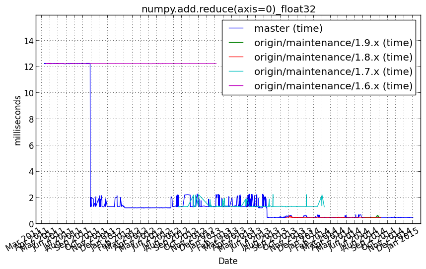 _images/numpy.add.reduce_axis=0__float32.png