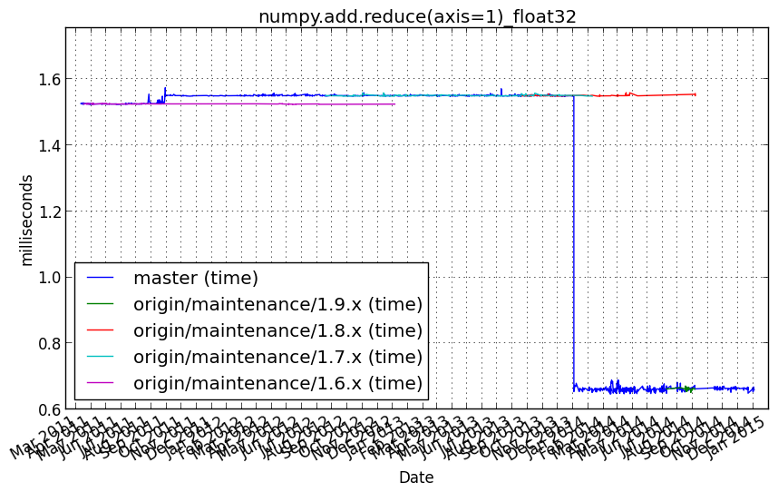 _images/numpy.add.reduce_axis=1__float32.png