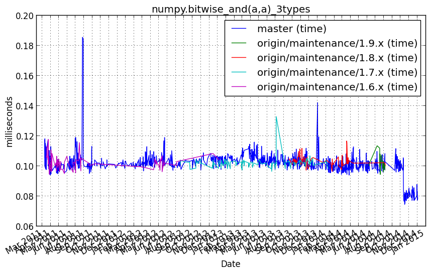 _images/numpy.bitwise_and_a_a__3types.png