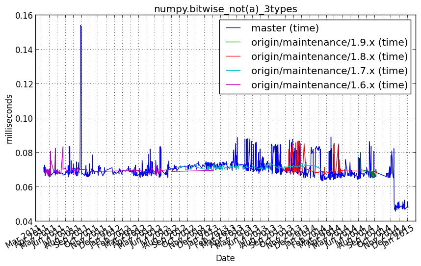 _images/numpy.bitwise_not_a__3types.png