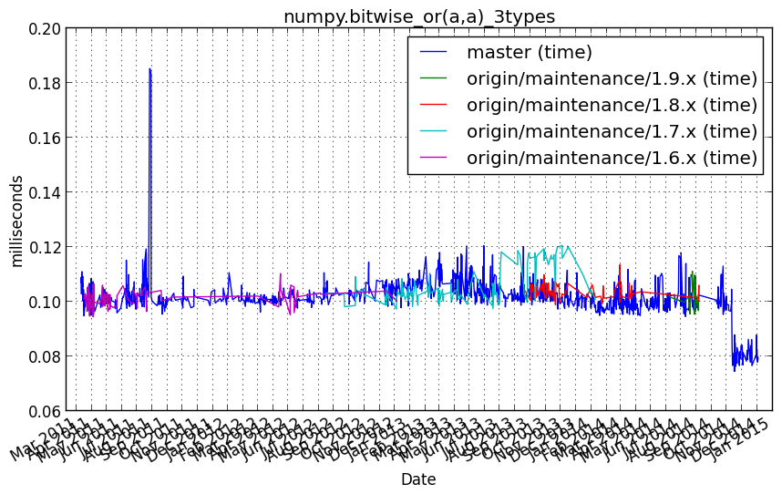 _images/numpy.bitwise_or_a_a__3types.png