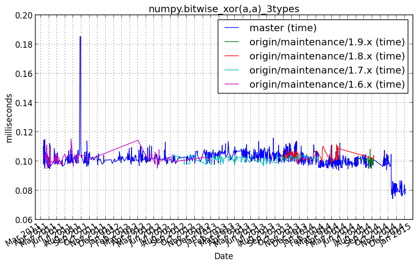 _images/numpy.bitwise_xor_a_a__3types.png