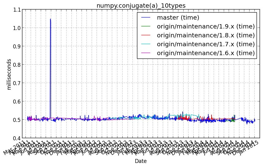 _images/numpy.conjugate_a__10types.png