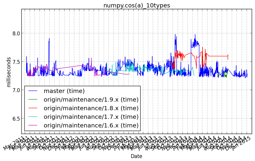 _images/numpy.cos_a__10types.png