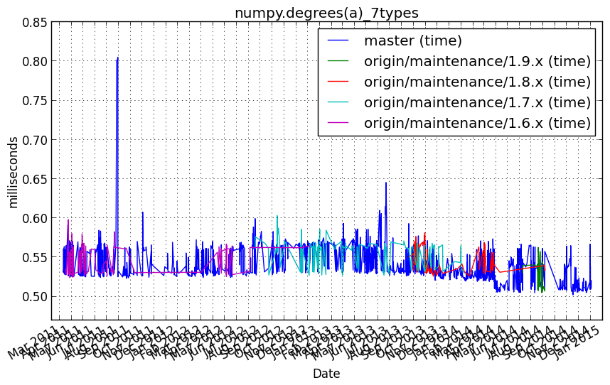 _images/numpy.degrees_a__7types.png