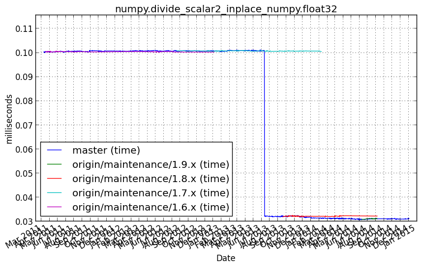 _images/numpy.divide_scalar2_inplace_numpy.float32.png