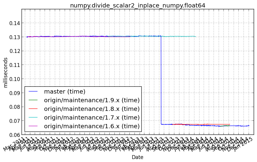 _images/numpy.divide_scalar2_inplace_numpy.float64.png