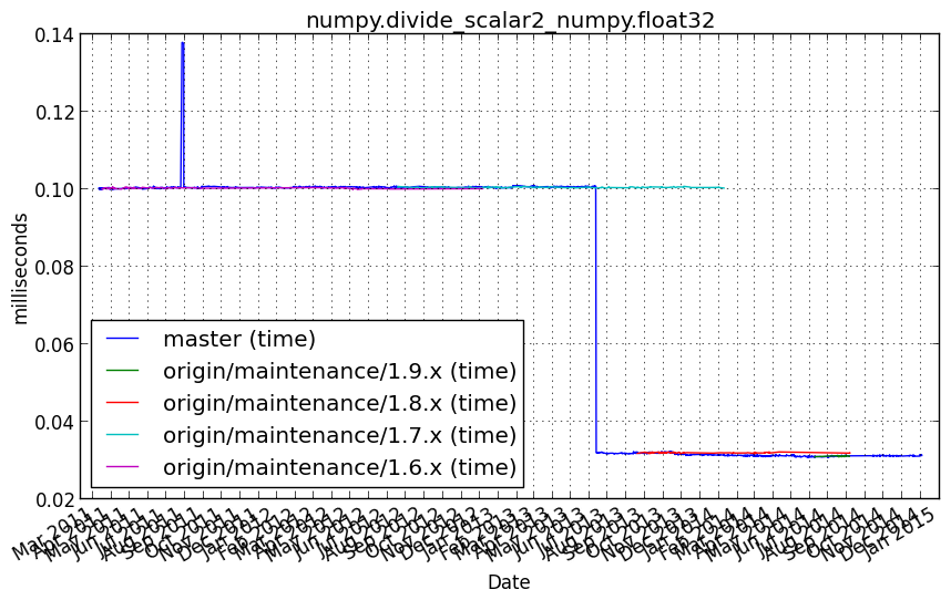 _images/numpy.divide_scalar2_numpy.float32.png