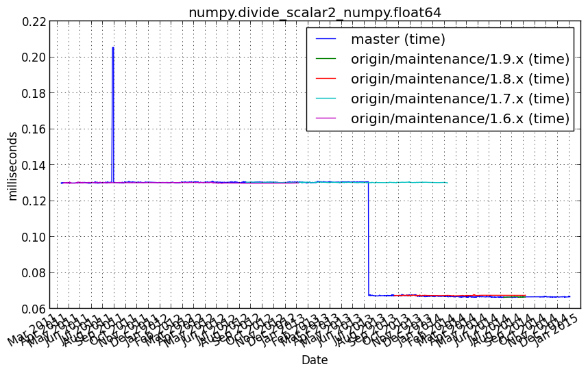 _images/numpy.divide_scalar2_numpy.float64.png