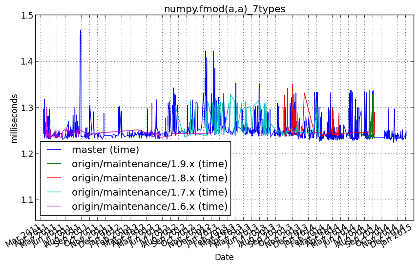 _images/numpy.fmod_a_a__7types.png
