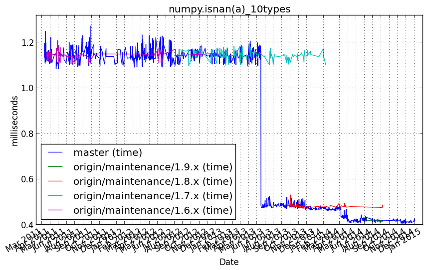 _images/numpy.isnan_a__10types.png