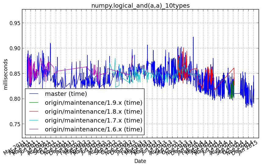 _images/numpy.logical_and_a_a__10types.png