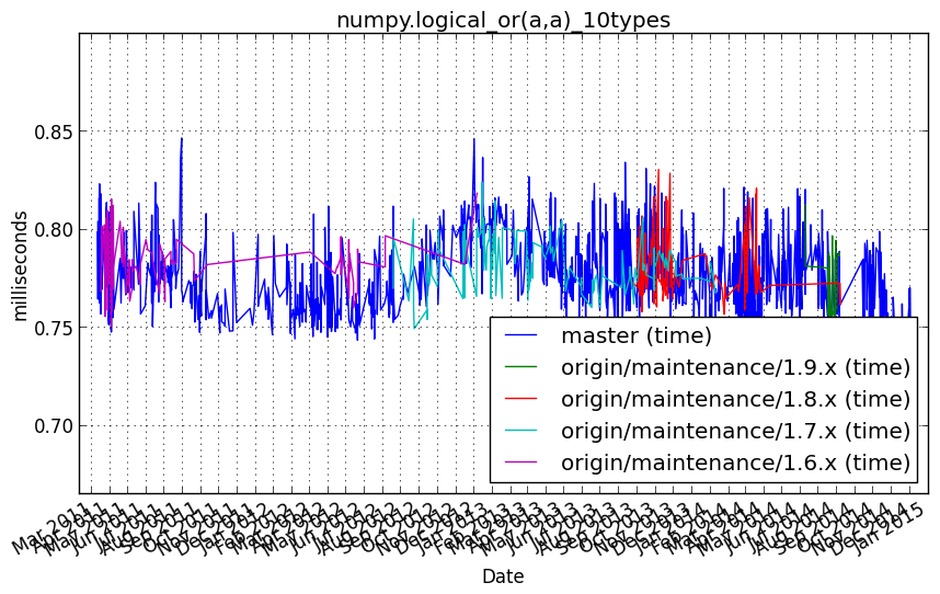 _images/numpy.logical_or_a_a__10types.png