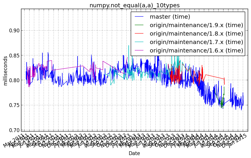 _images/numpy.not_equal_a_a__10types.png