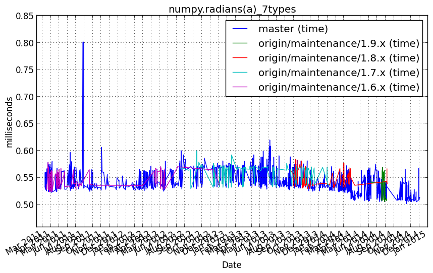 _images/numpy.radians_a__7types.png