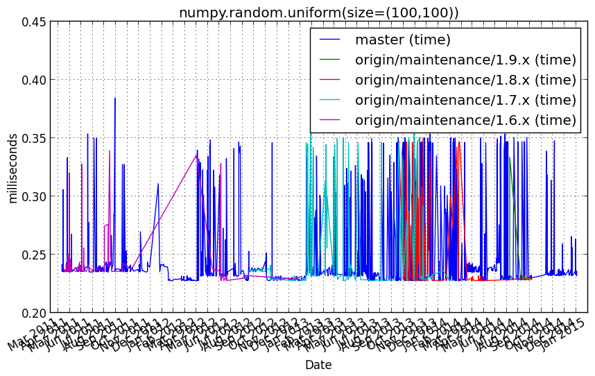 _images/numpy.random.uniform_size=_100_100__.png