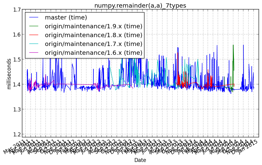 _images/numpy.remainder_a_a__7types.png