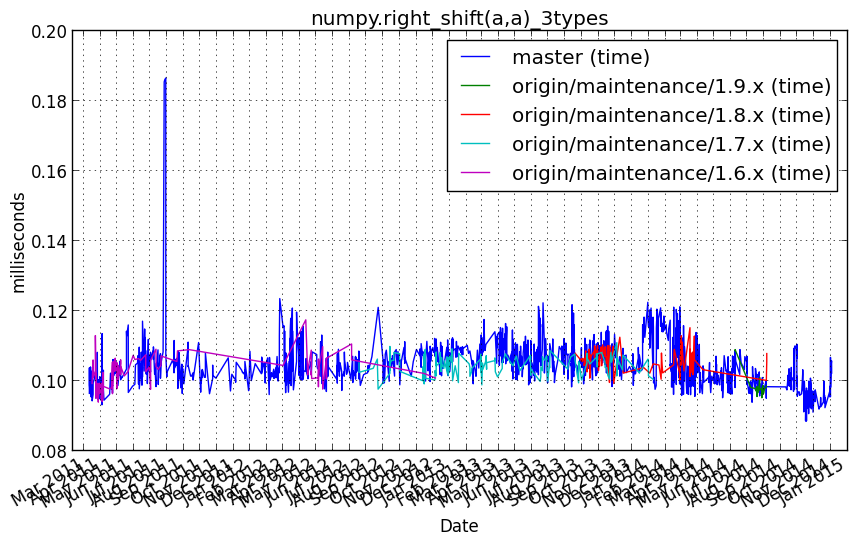 _images/numpy.right_shift_a_a__3types.png