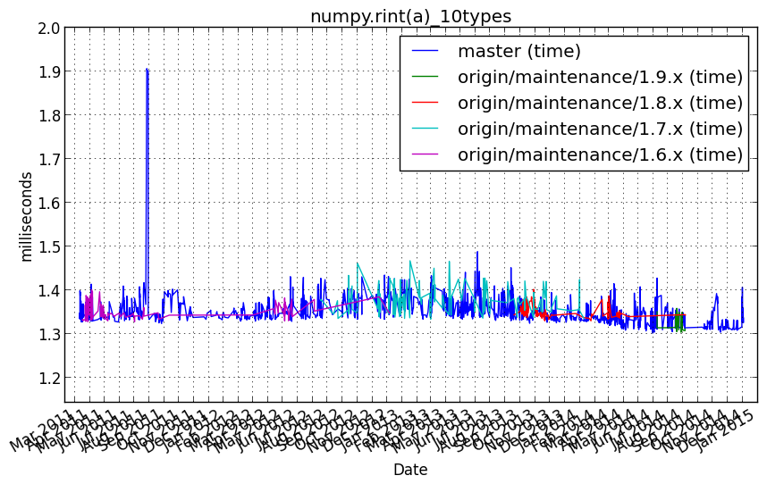 _images/numpy.rint_a__10types.png