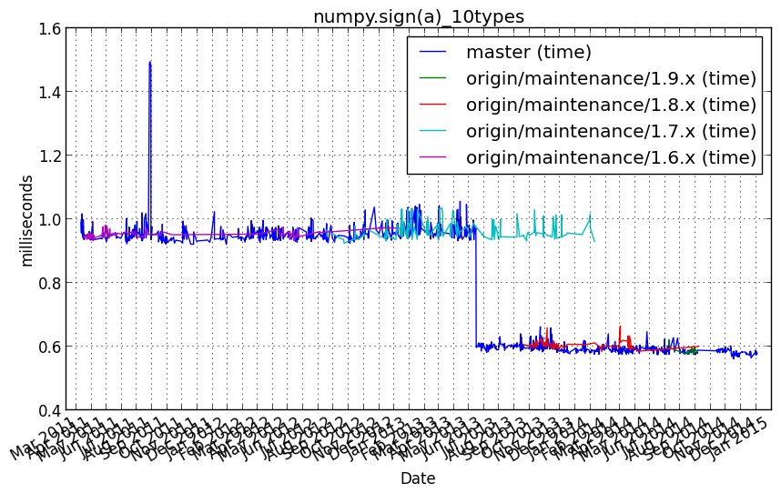_images/numpy.sign_a__10types.png