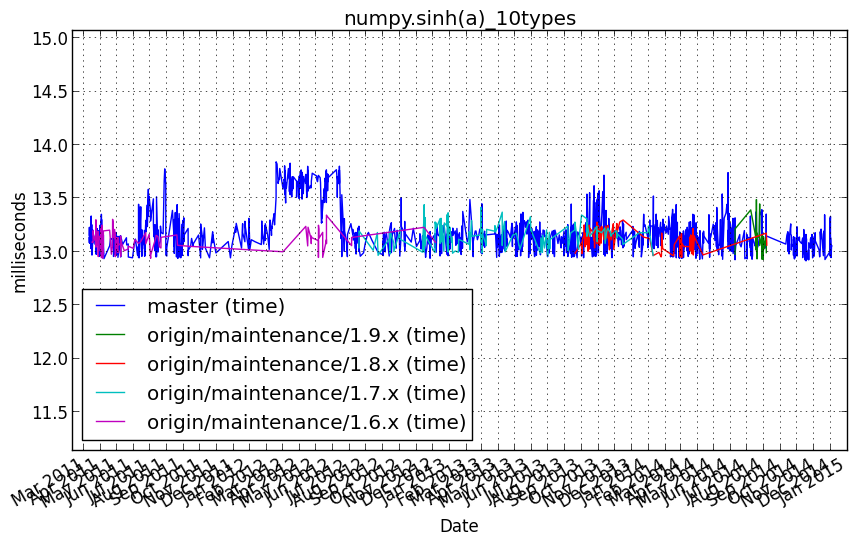 _images/numpy.sinh_a__10types.png