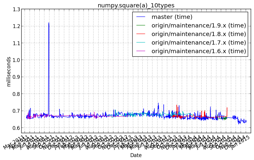 _images/numpy.square_a__10types.png