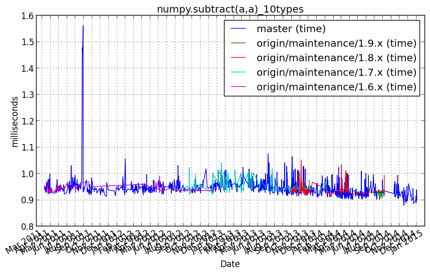 _images/numpy.subtract_a_a__10types.png