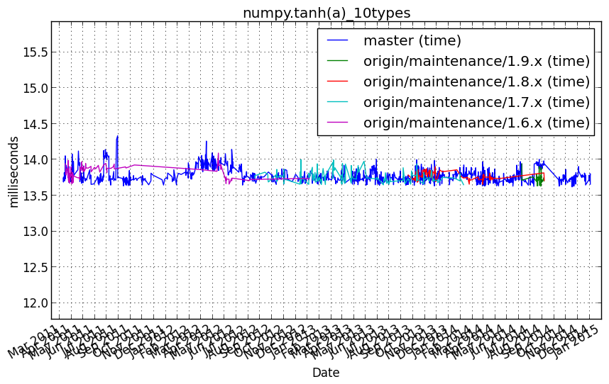 _images/numpy.tanh_a__10types.png
