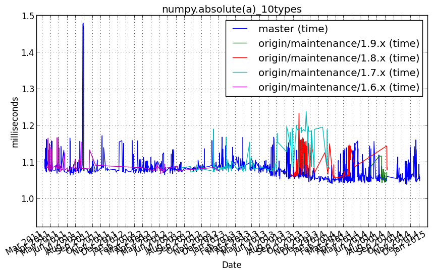 _images/numpy.absolute_a__10types.png
