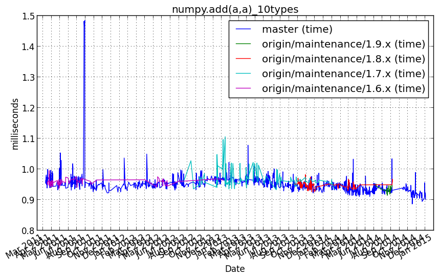_images/numpy.add_a_a__10types.png