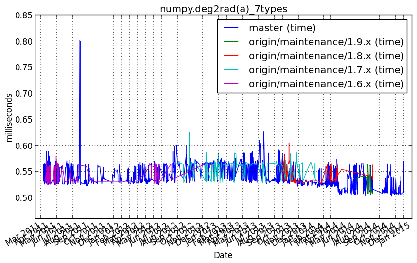 _images/numpy.deg2rad_a__7types.png