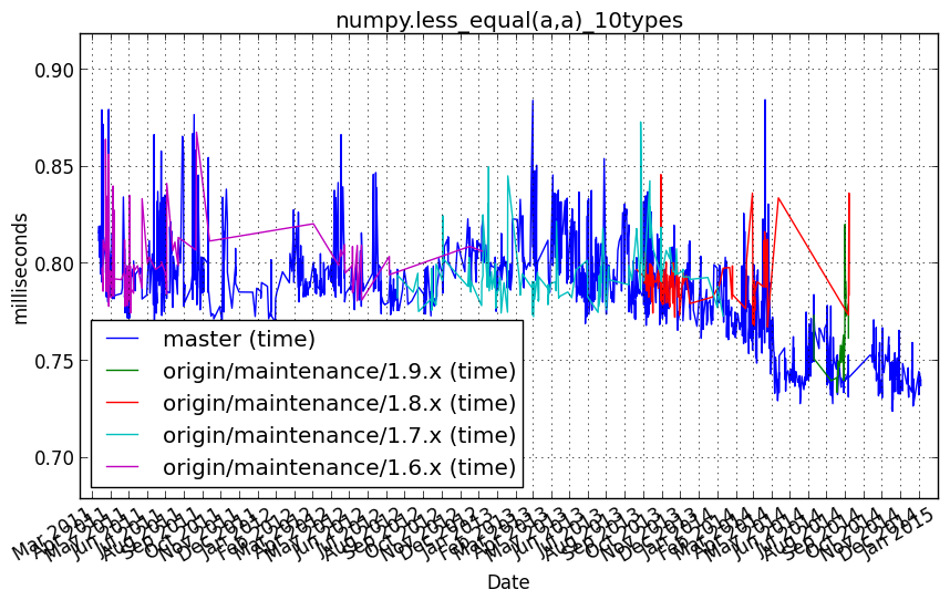 _images/numpy.less_equal_a_a__10types.png