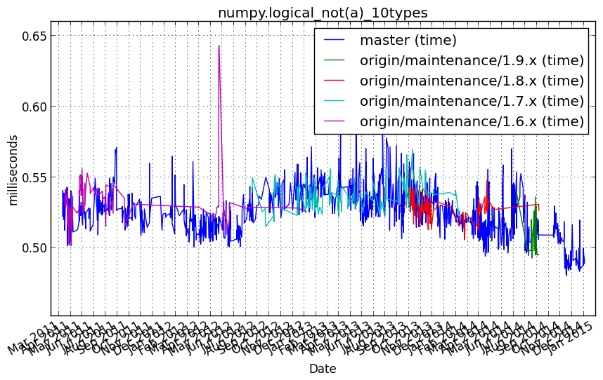 _images/numpy.logical_not_a__10types.png