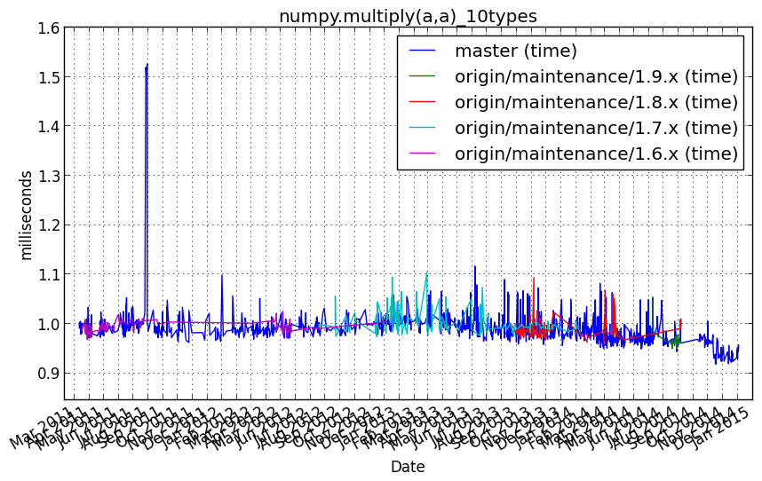 _images/numpy.multiply_a_a__10types.png