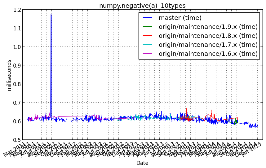_images/numpy.negative_a__10types.png