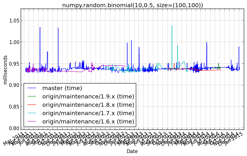 _images/numpy.random.binomial_10_0.5__size=_100_100__.png